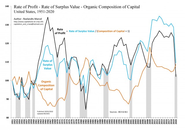 [Gb] - EU 1951-2020 - Taux de profit - Taux de plus-value - Composition du capital